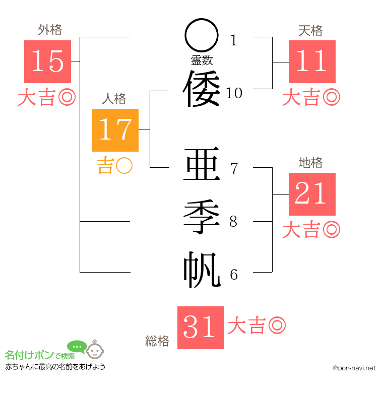 倭 亜季帆さんの姓名判断結果
