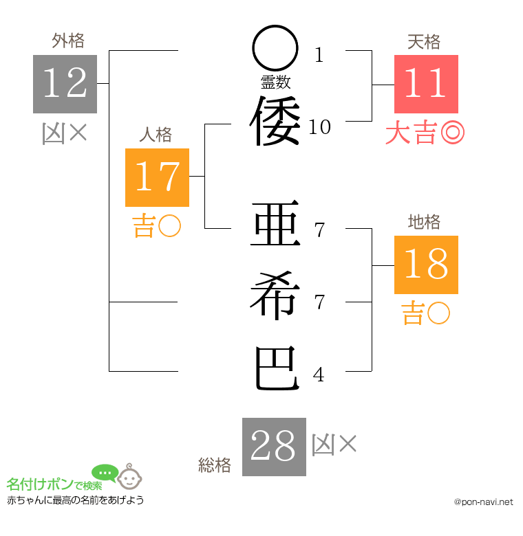 倭 亜希巴さんの姓名判断結果