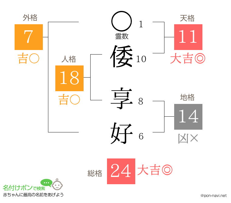 倭 享好さんの姓名判断結果