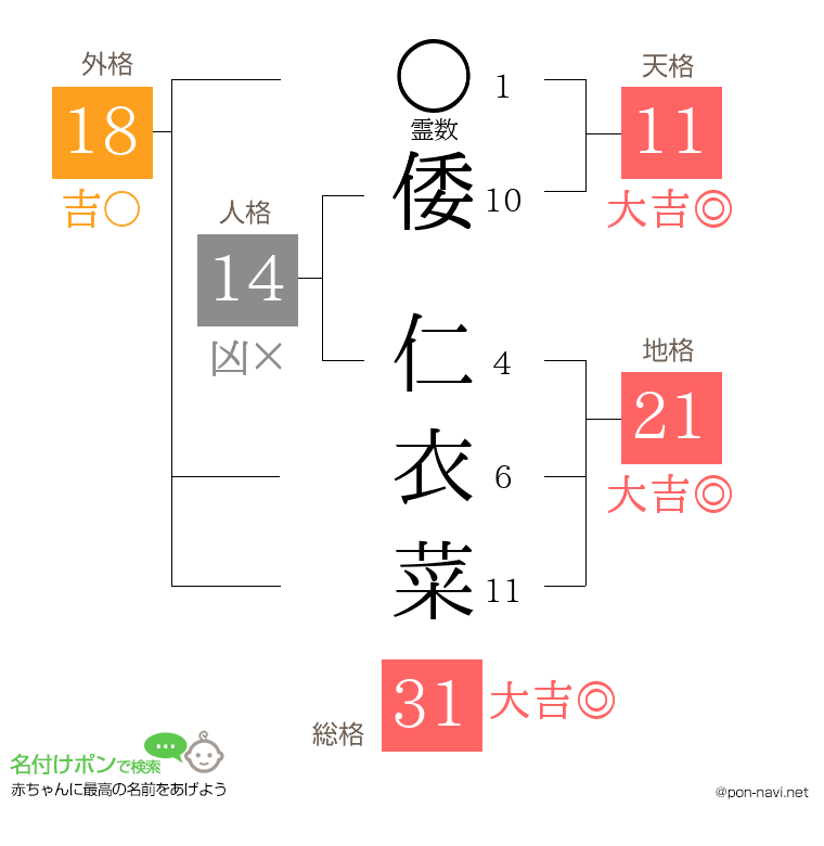 倭 仁衣菜さんの姓名判断結果