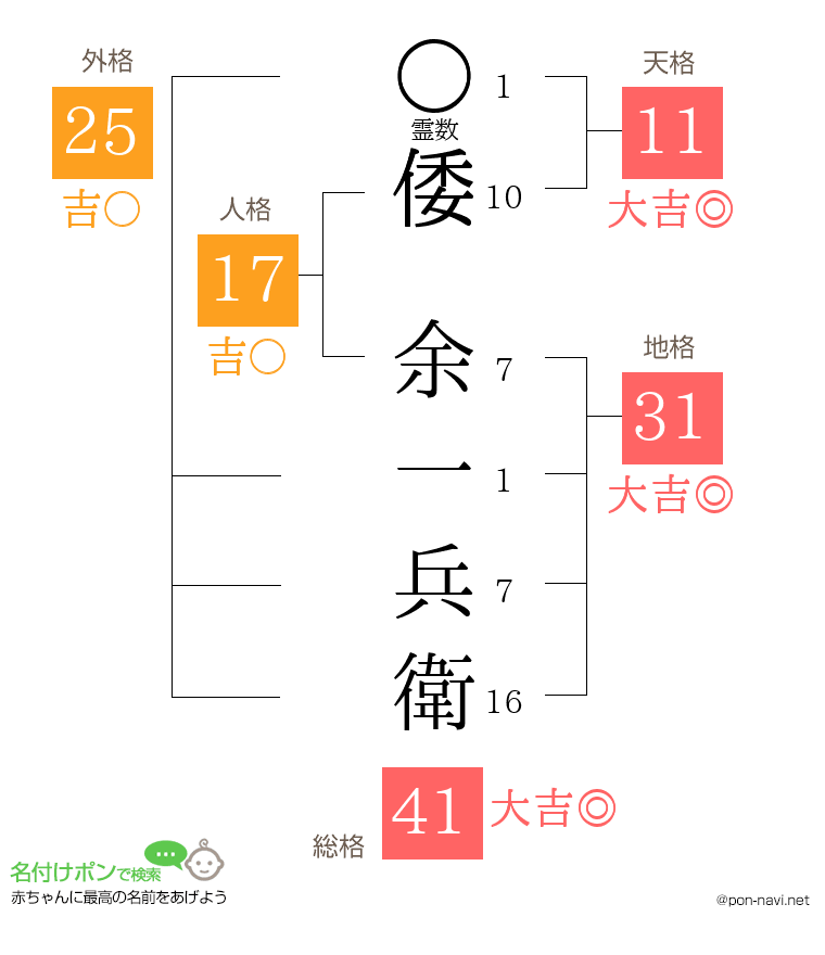 倭 余一兵衛さんの姓名判断結果
