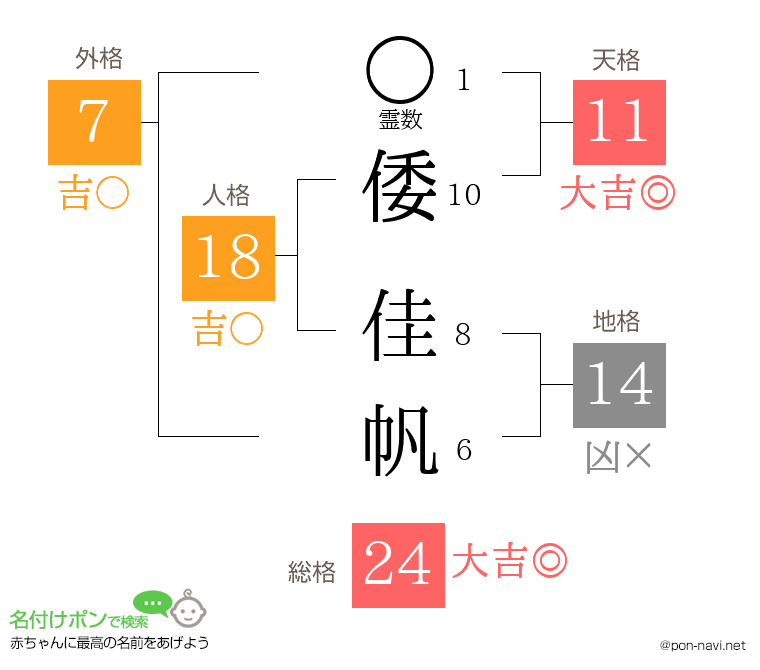 倭 佳帆さんの姓名判断結果