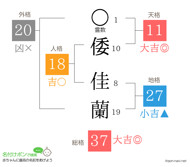倭 佳蘭さんの姓名判断結果