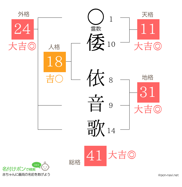 倭 依音歌さんの姓名判断結果
