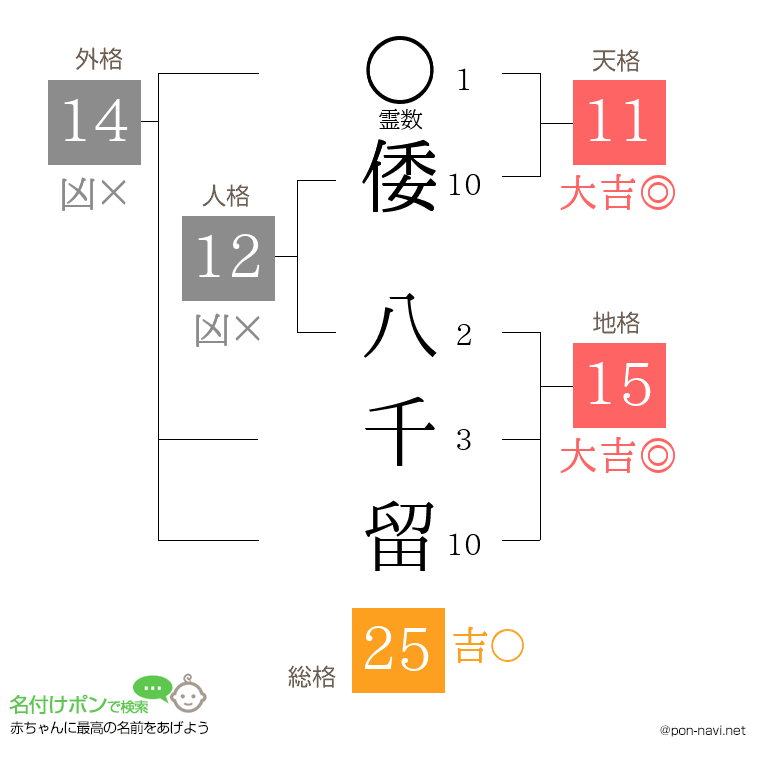 倭 八千留さんの姓名判断結果