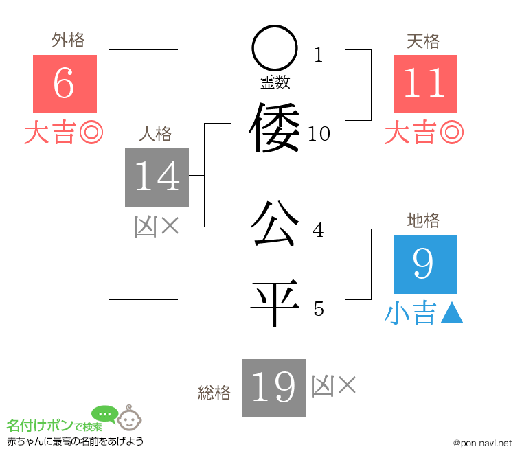 倭 公平さんの姓名判断結果