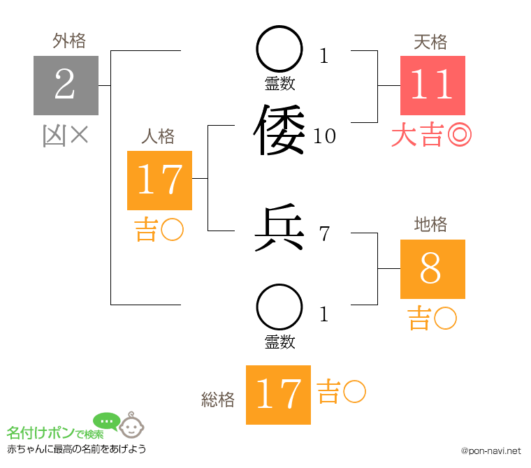 倭 兵さんの姓名判断結果