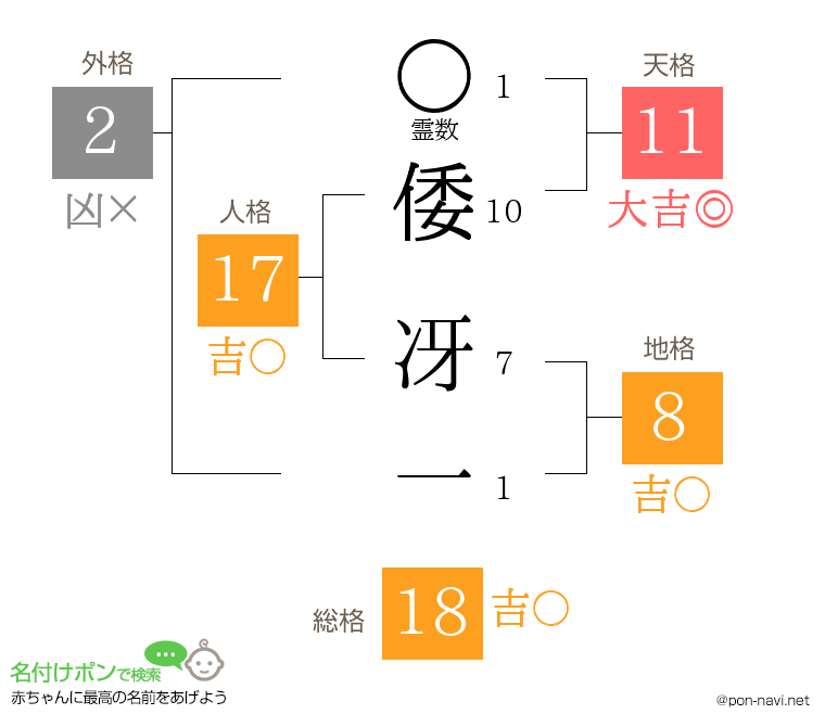 倭 冴一さんの姓名判断結果