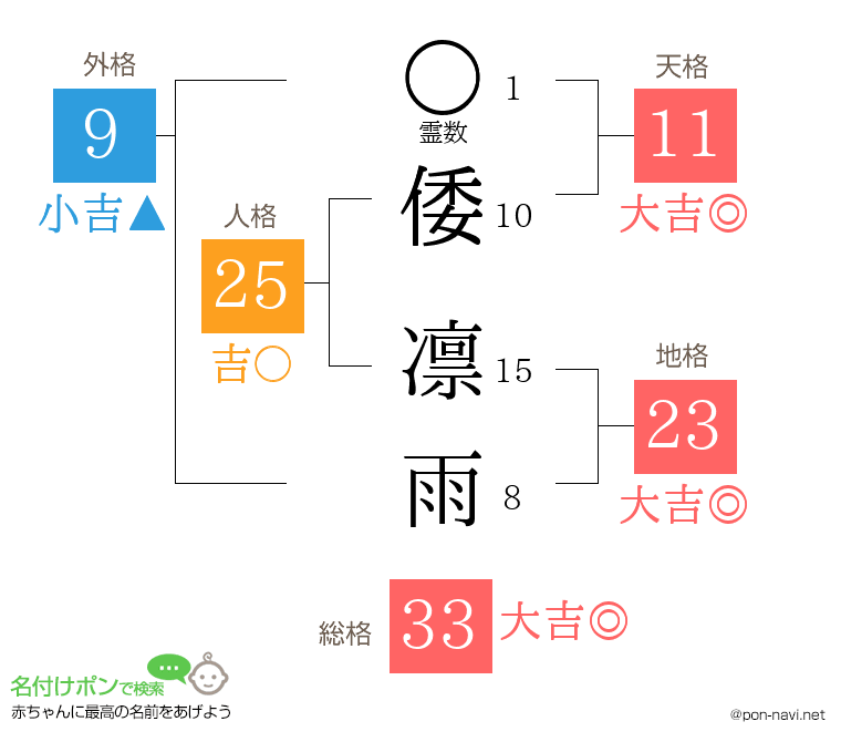 倭 凛雨さんの姓名判断結果