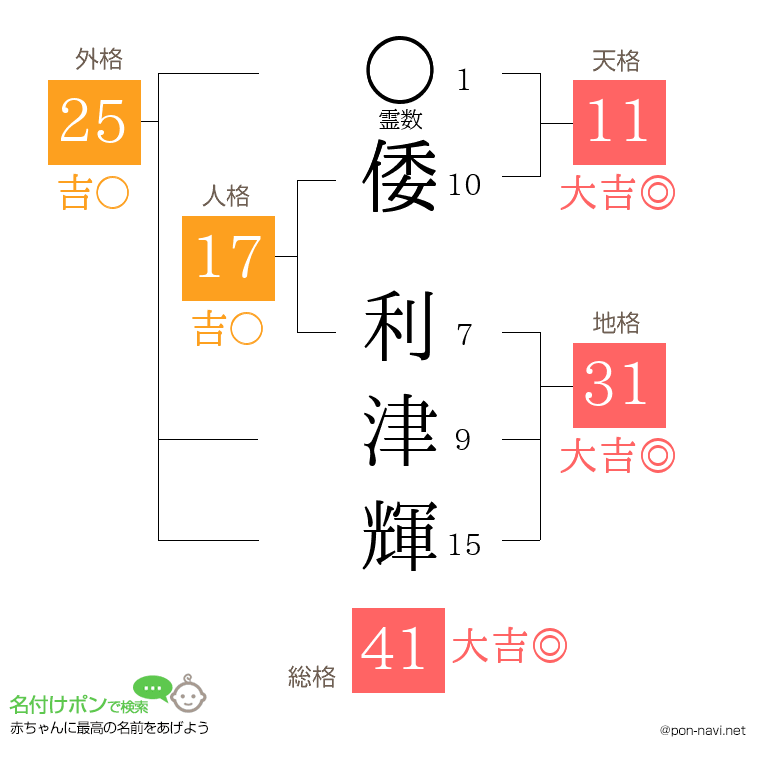 倭 利津輝さんの姓名判断結果