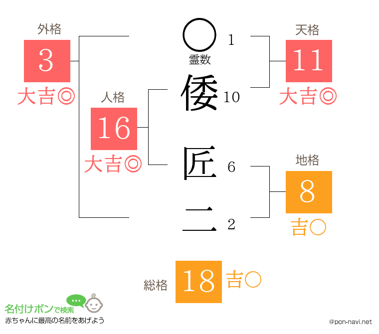 倭 匠二さんの姓名判断結果