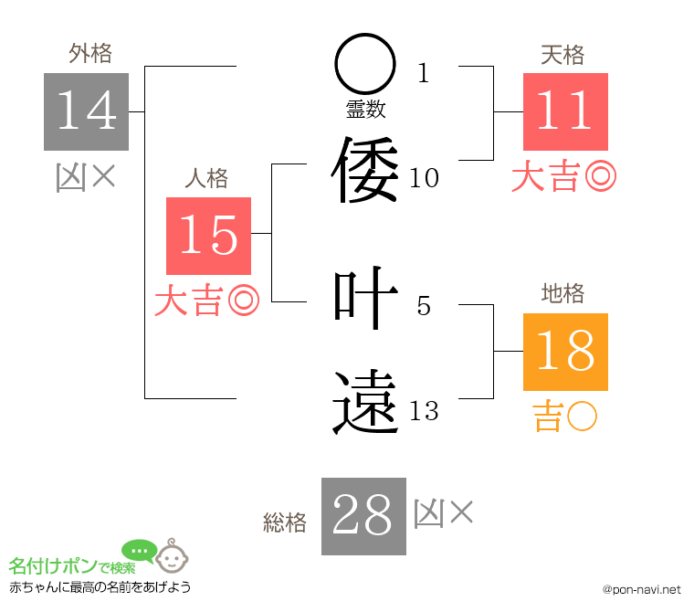 倭 叶遠さんの姓名判断結果