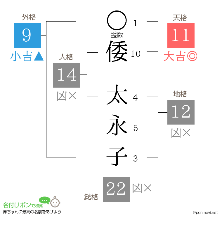 倭 太永子さんの姓名判断結果