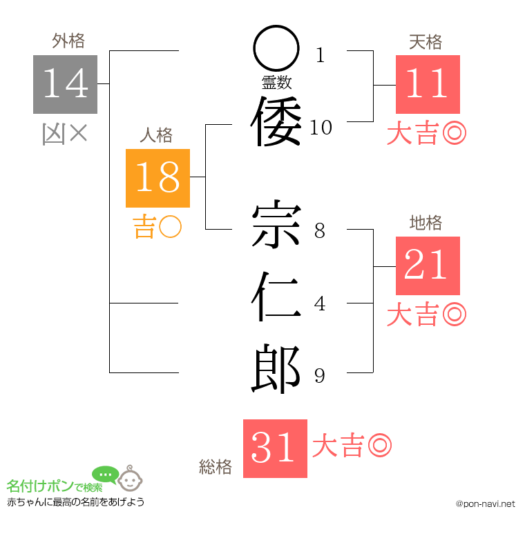 倭 宗仁郎さんの姓名判断結果