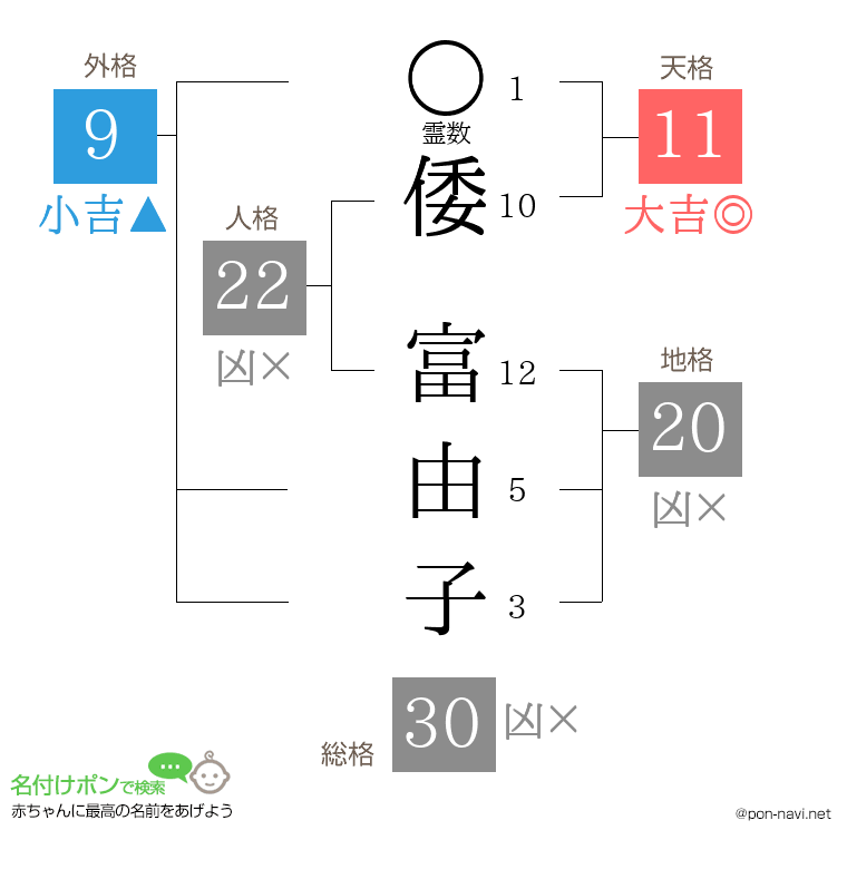 倭 富由子さんの姓名判断結果