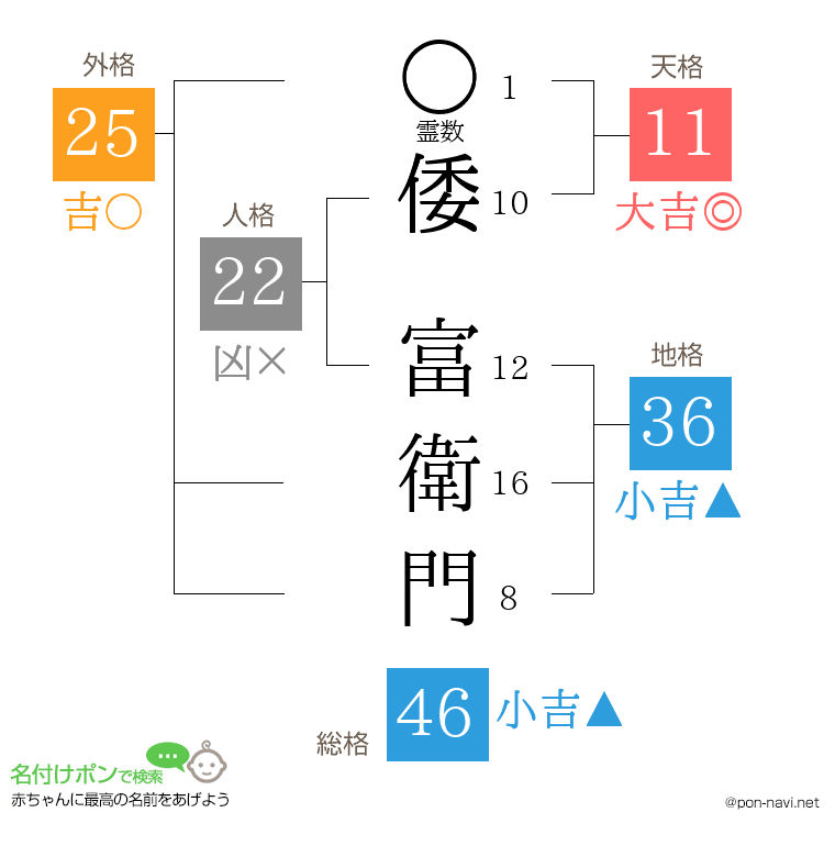 倭 富衛門さんの姓名判断結果