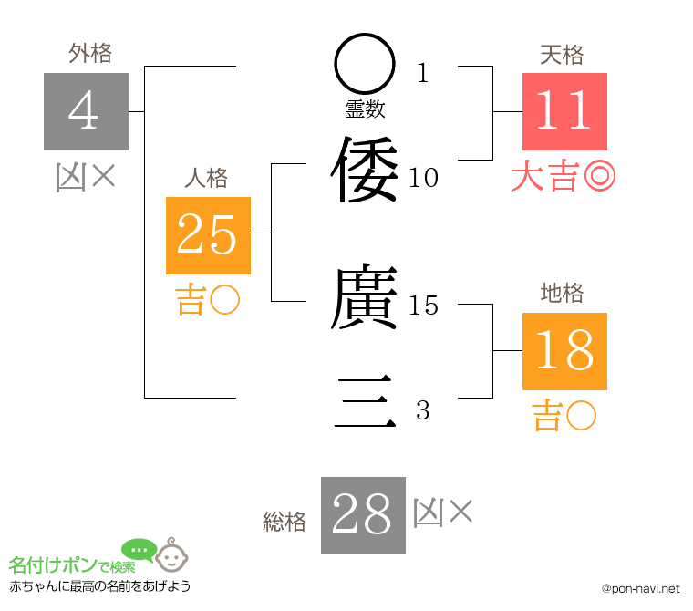 倭 廣三さんの姓名判断結果