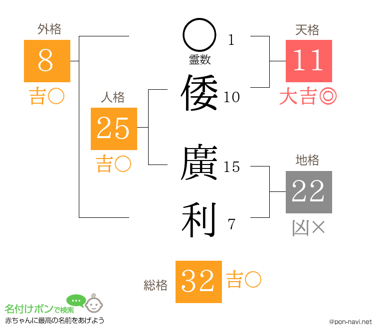 倭 廣利さんの姓名判断結果