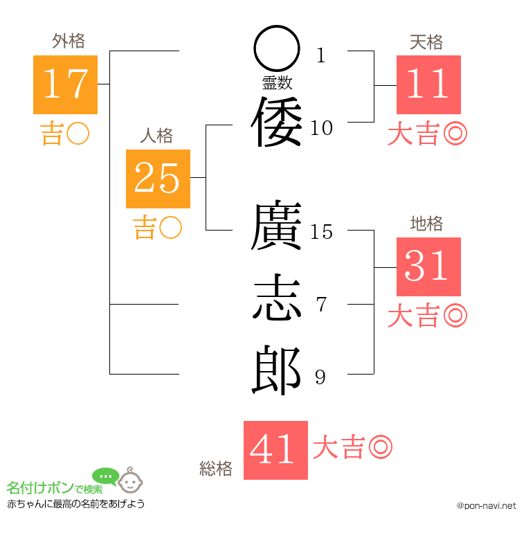 倭 廣志郎さんの姓名判断結果