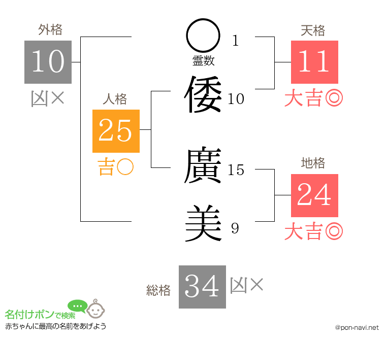 倭 廣美さんの姓名判断結果