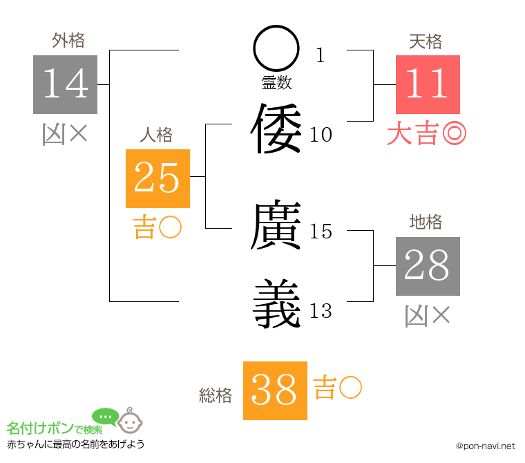 倭 廣義さんの姓名判断結果