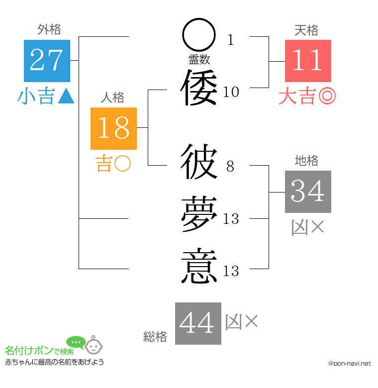 倭 彼夢意さんの姓名判断結果