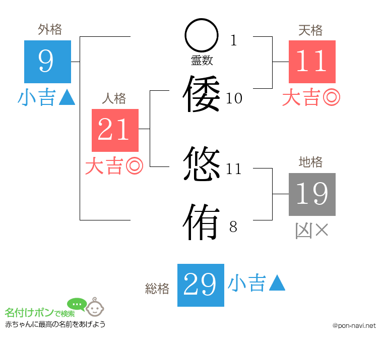 倭 悠侑さんの姓名判断結果
