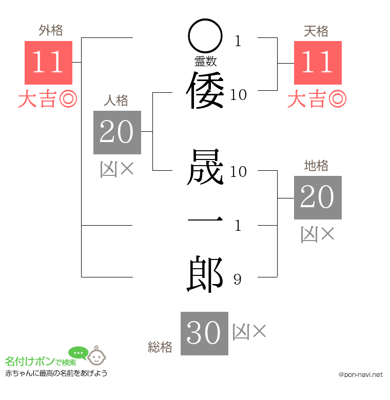 倭 晟一郎さんの姓名判断結果