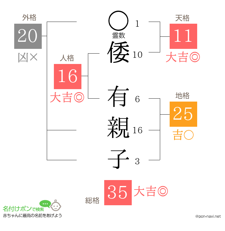 倭 有親子さんの姓名判断結果