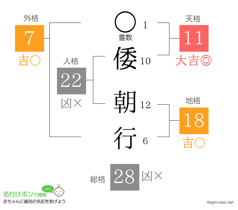 倭 朝行さんの姓名判断結果