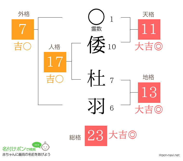 倭 杜羽さんの姓名判断結果