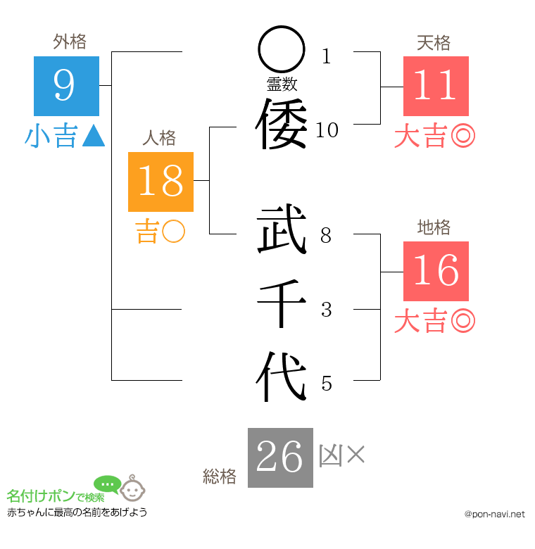 倭 武千代さんの姓名判断結果