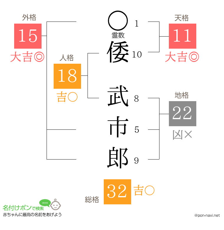 倭 武市郎さんの姓名判断結果