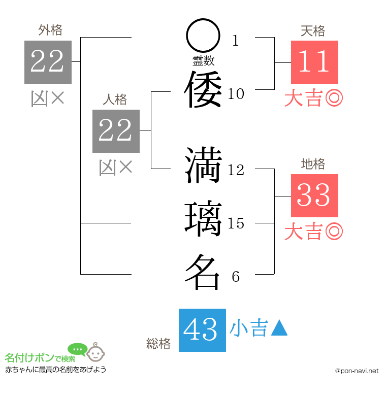 倭 満璃名さんの姓名判断結果