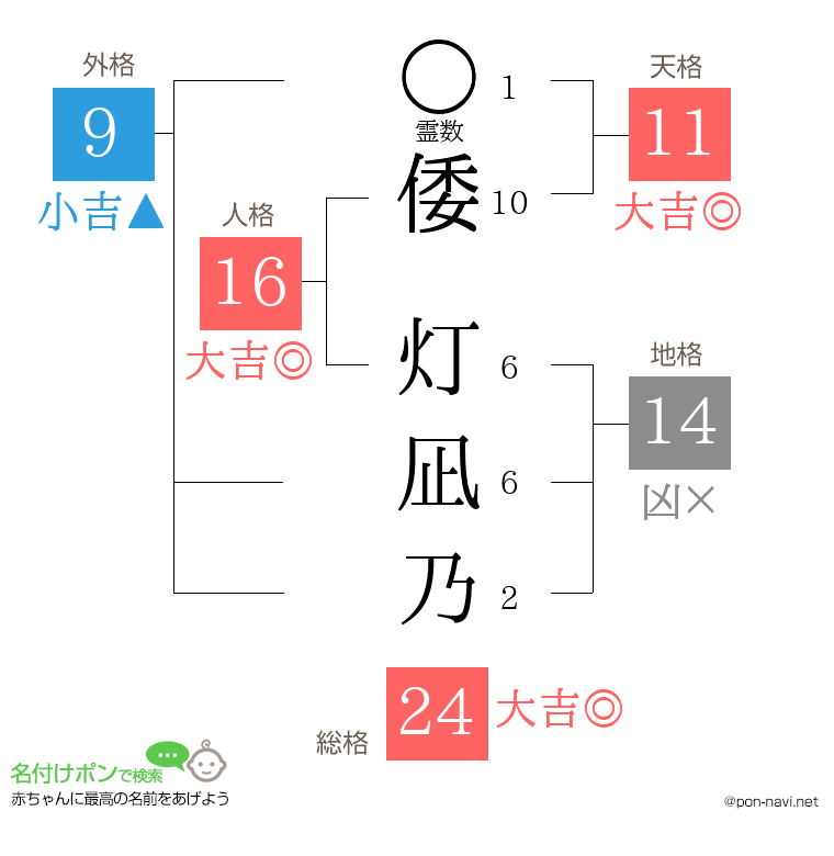 倭 灯凪乃さんの姓名判断結果