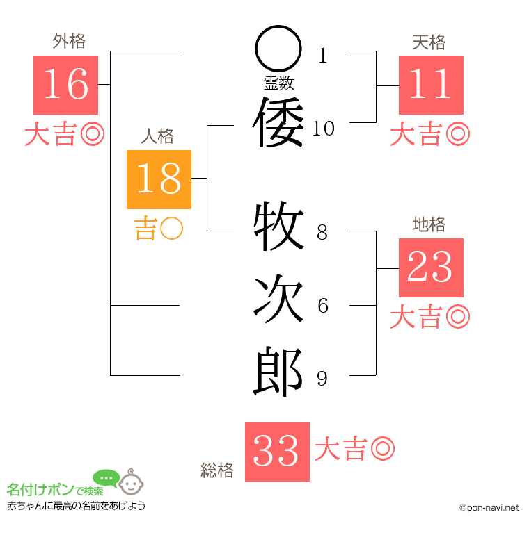 倭 牧次郎さんの姓名判断結果