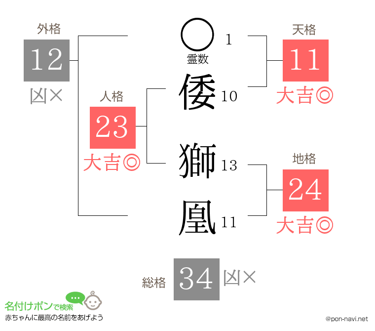 倭 獅凰さんの姓名判断結果