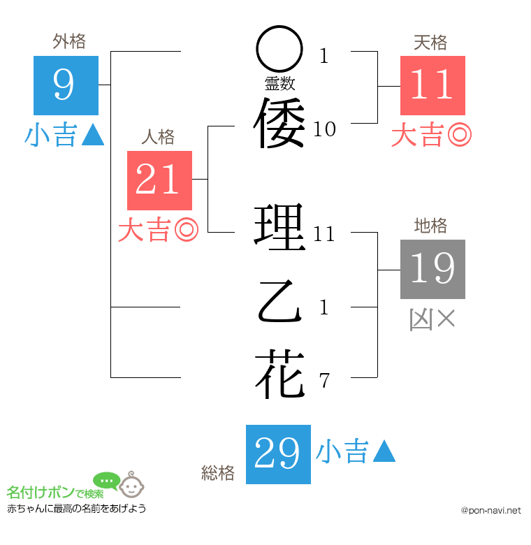 倭 理乙花さんの姓名判断結果