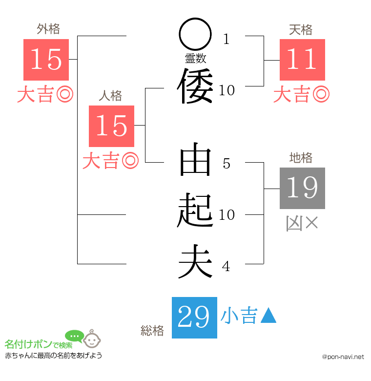 倭 由起夫さんの姓名判断結果