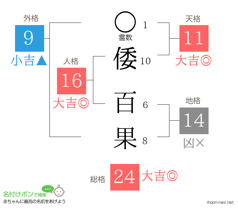 倭 百果さんの姓名判断結果
