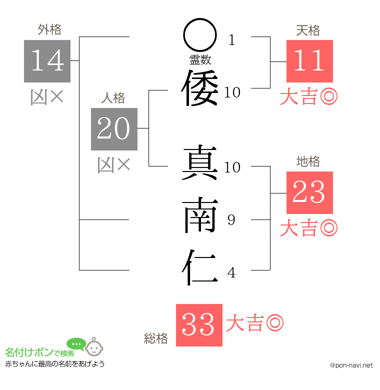 倭 真南仁さんの姓名判断結果