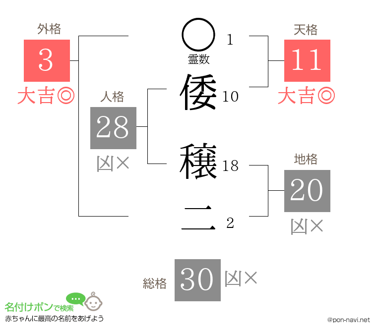 倭 穣二さんの姓名判断結果
