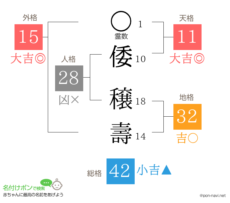倭 穣壽さんの姓名判断結果