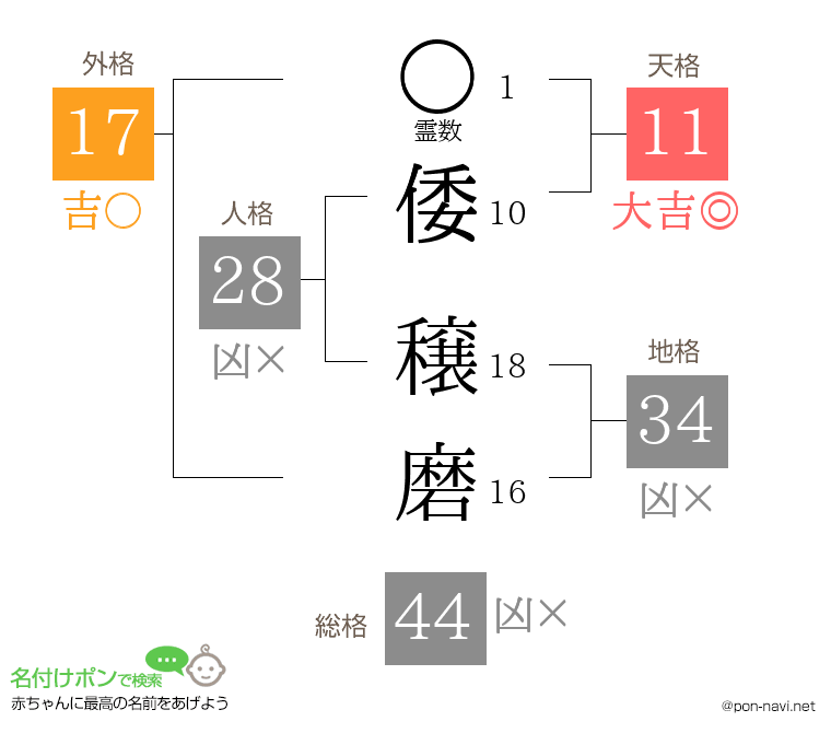 倭 穣磨さんの姓名判断結果