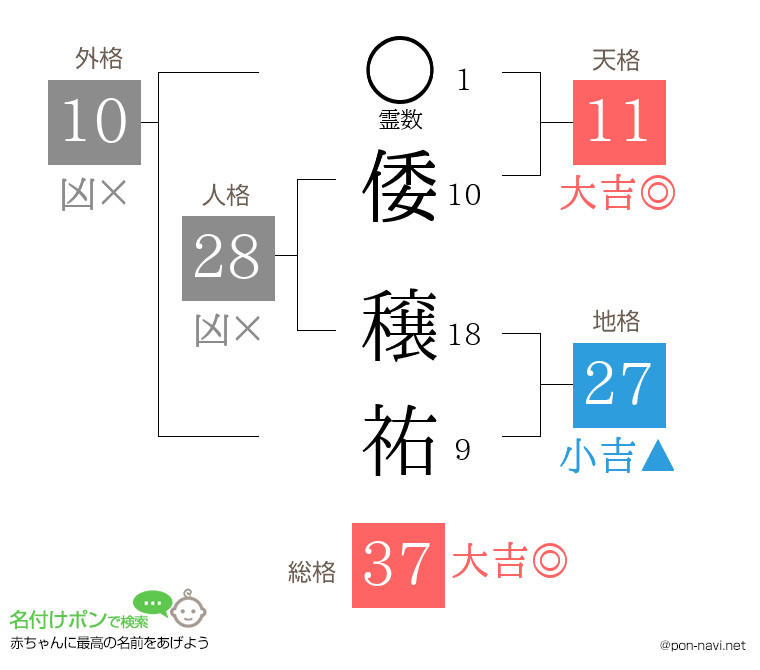 倭 穣祐さんの姓名判断結果
