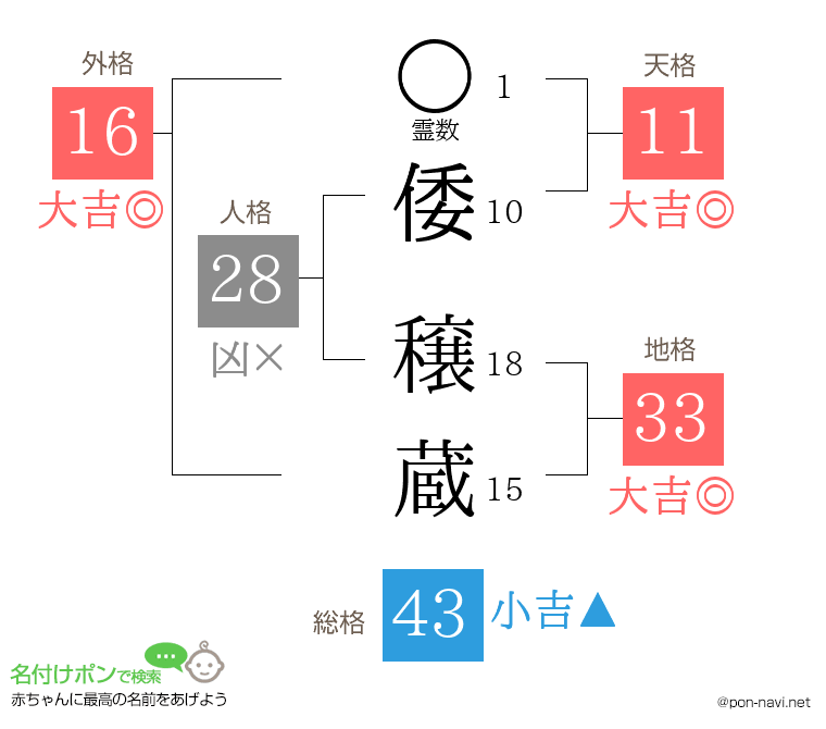 倭 穣蔵さんの姓名判断結果