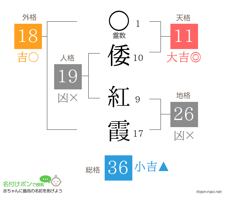倭 紅霞さんの姓名判断結果