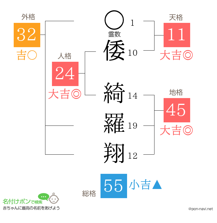 倭 綺羅翔さんの姓名判断結果
