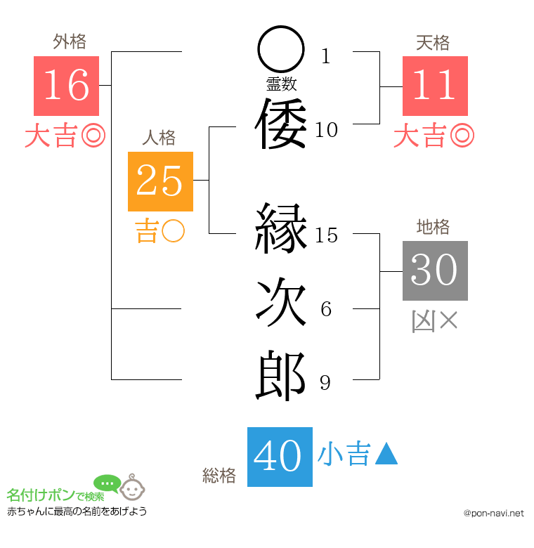 倭 縁次郎さんの姓名判断結果