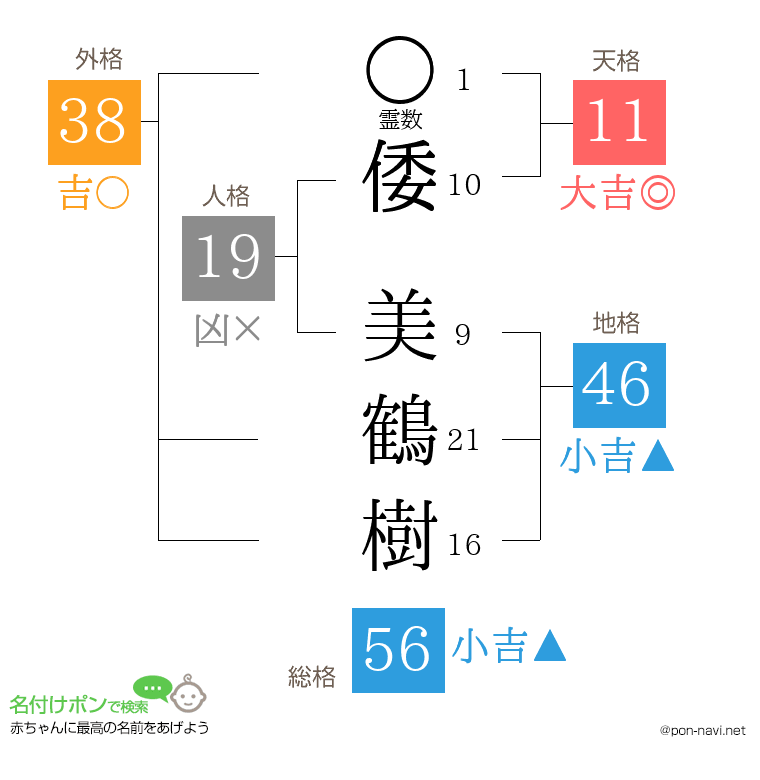 倭 美鶴樹さんの姓名判断結果